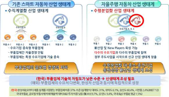 자동차전용도로 자율주행 핵심기술 개발 사업 주요 내용