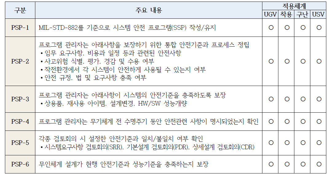 사업관리 측면 안전 점검항목