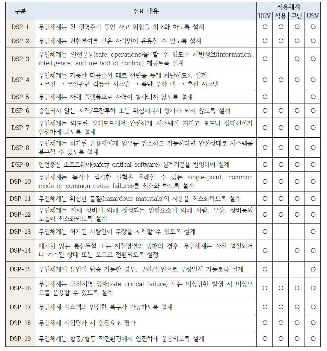 설계관련 안전 점검항목