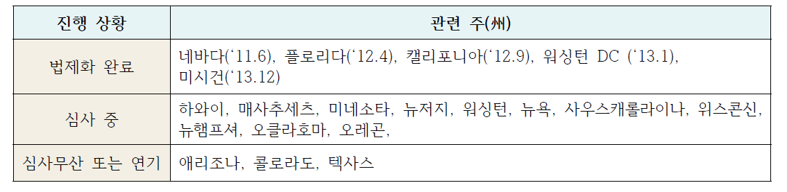 미국 자율주행자동차 주별 입법 현황(2015.10)