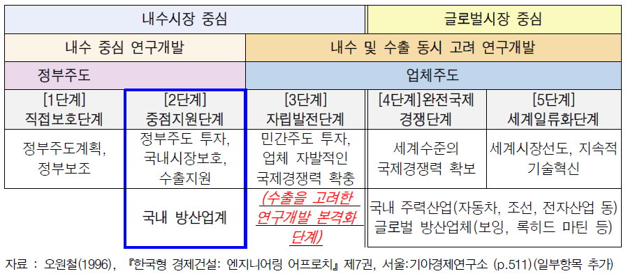 국내 방위산업의 고도화 단계 현황