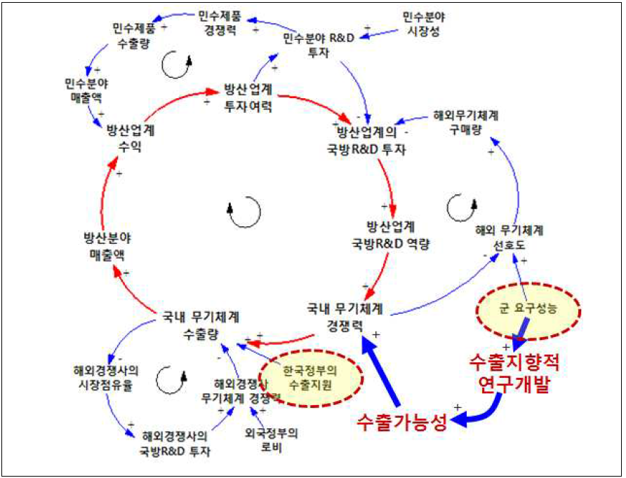 방위산업 고도화를 위한 인과지도와 수출지향적 연구개발 필요성