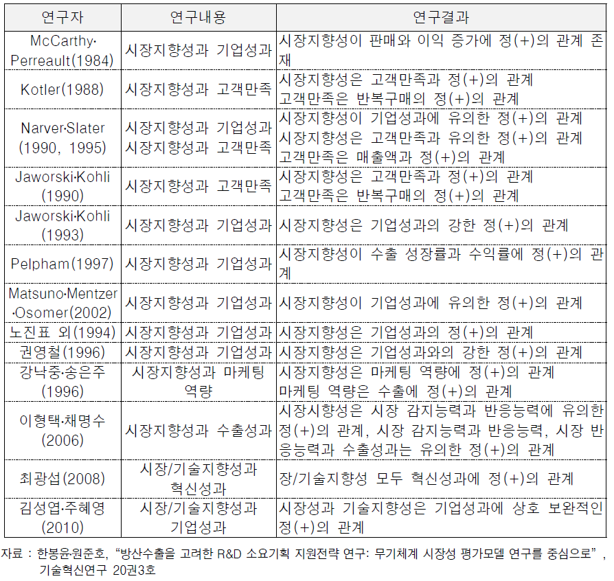 시장지향성과 기업의 경영성과와의 관계에 대한 기존 연구사례