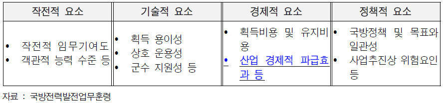 전력소요검증 검증분석 항목(심층분석 시)