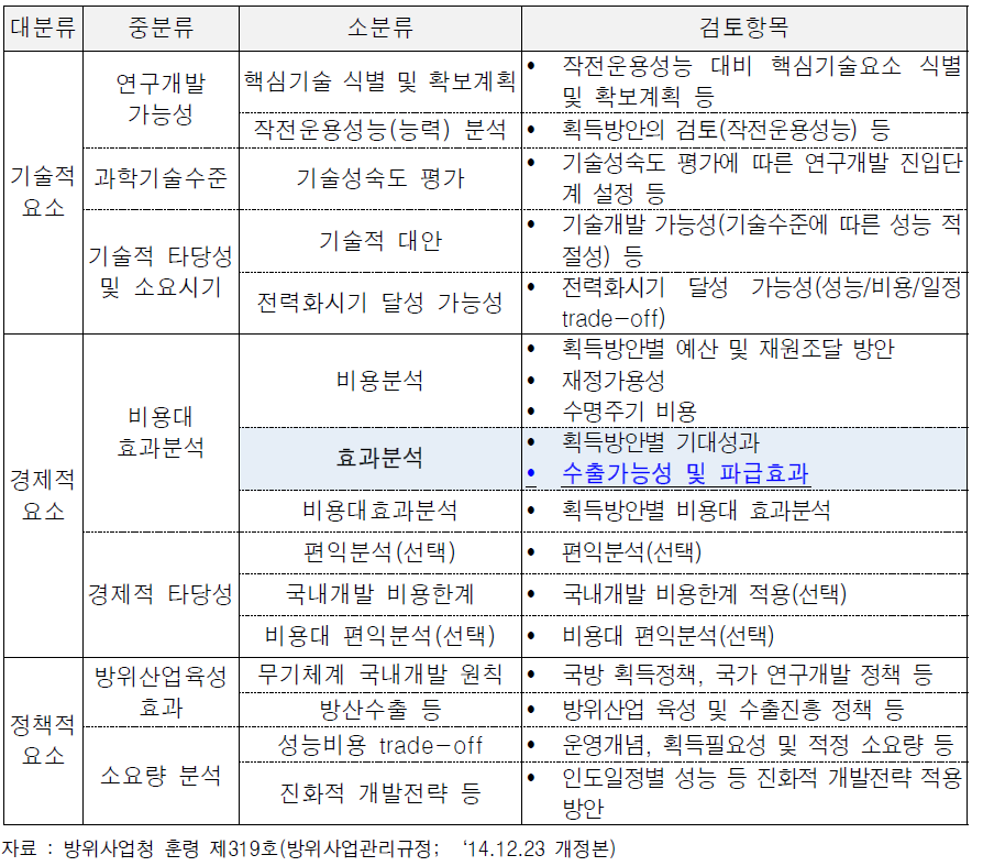 방위사업관리규정 상 선행연구 시 수출가능성 검토 조항 내역