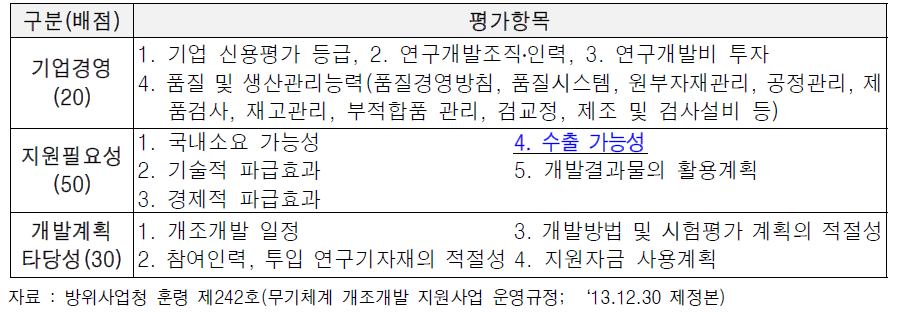 무기체계 개조개발 지원사업의 지원대상 선정평가항목