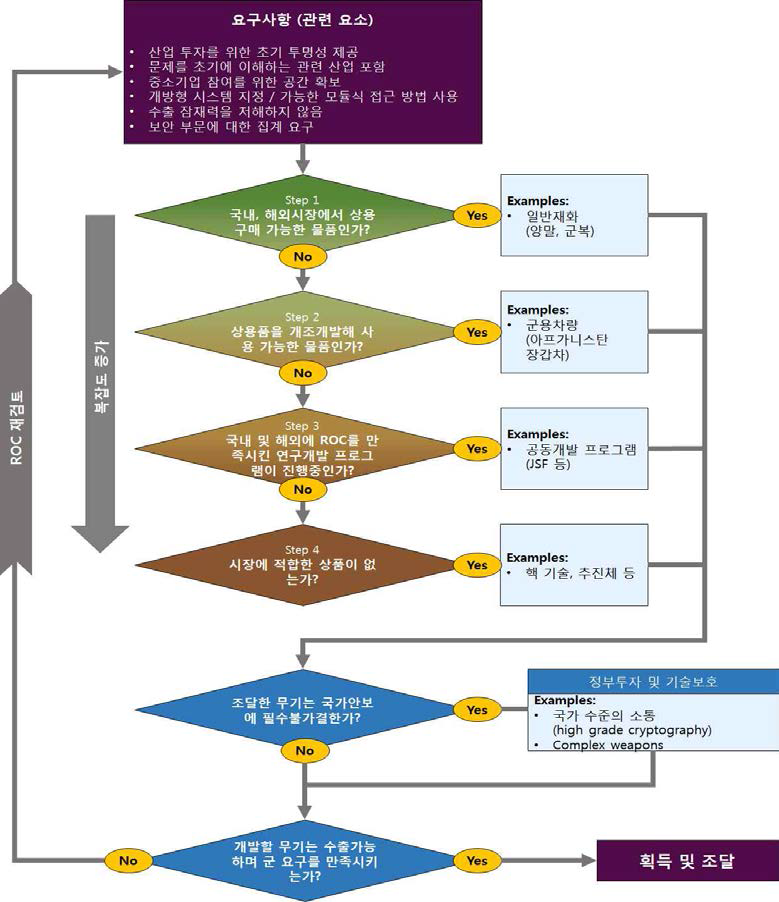 영국의 산규 획득정책 개념도(2010 ∼ 2020)