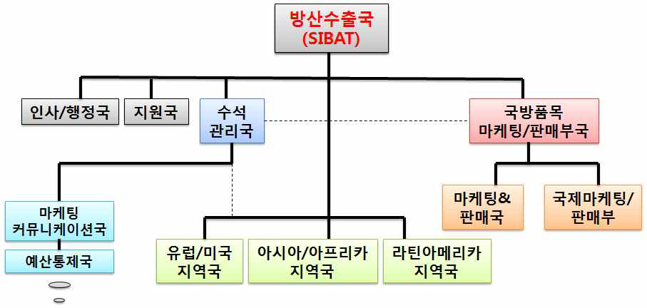 이스라엘 방산수출국(SIBAT)의 상위 조직도