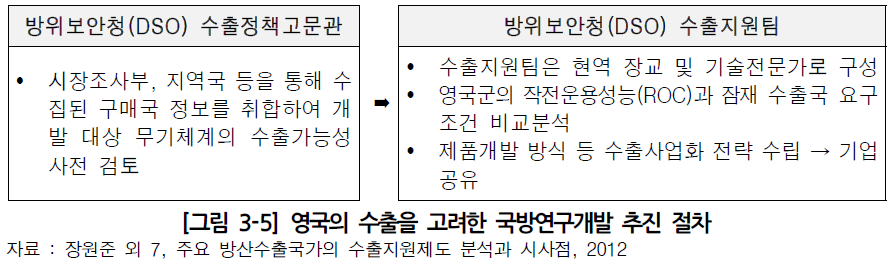 영국의 수출을 고려한 국방연구개발 추진 절차