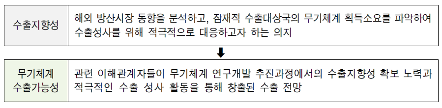 무기체계 “수출가능성” 정의