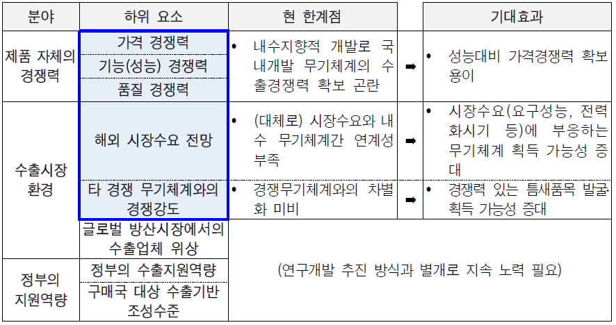 수출을 고려한 연구개발 추진 시 기대효과