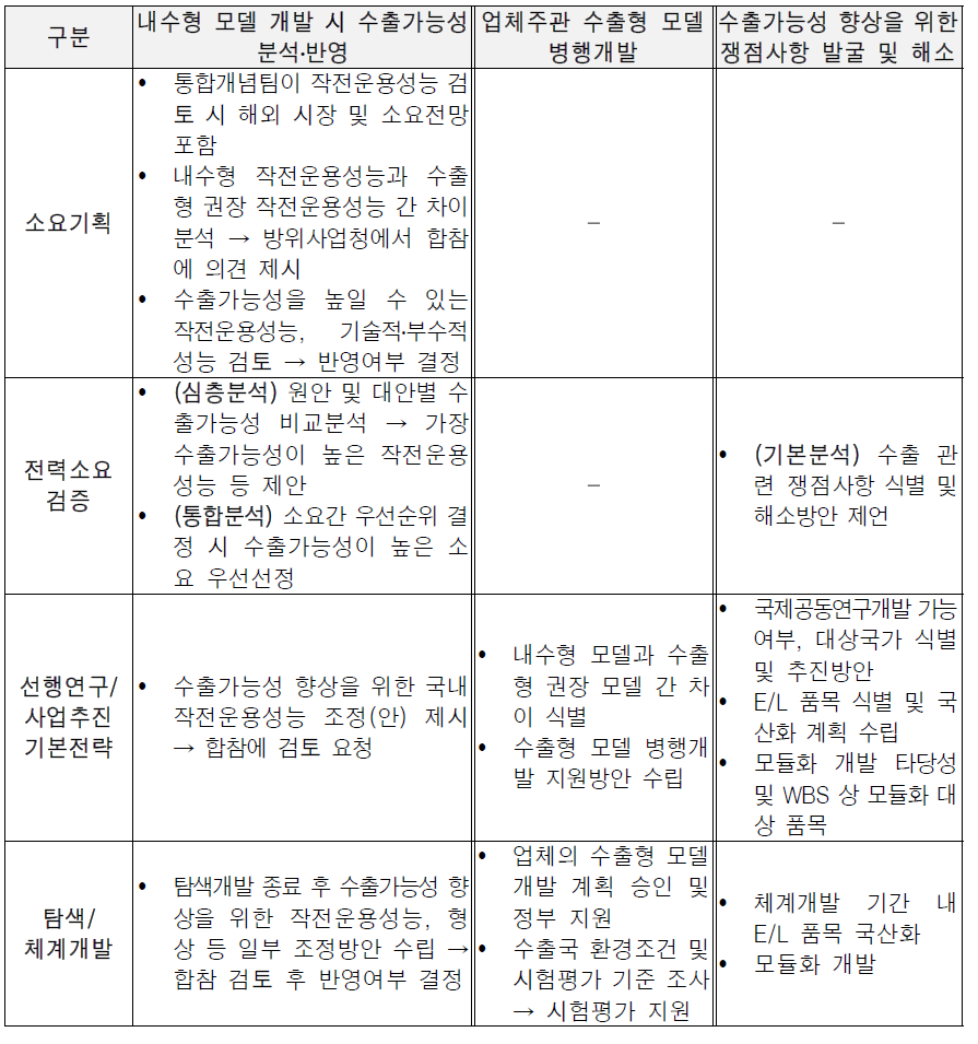 국방연구개발 수행 단계별 수출가능성 향상 방향