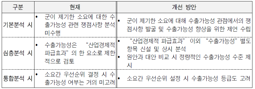 전력소요검증 단계에서 수출을 고려하기 위한 제도개선 방안