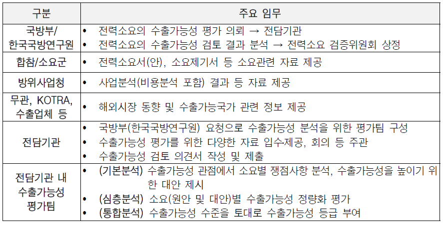 전력소요검증 단계에서 수출을 고려하기 위한 이해관계자별 주요 업무