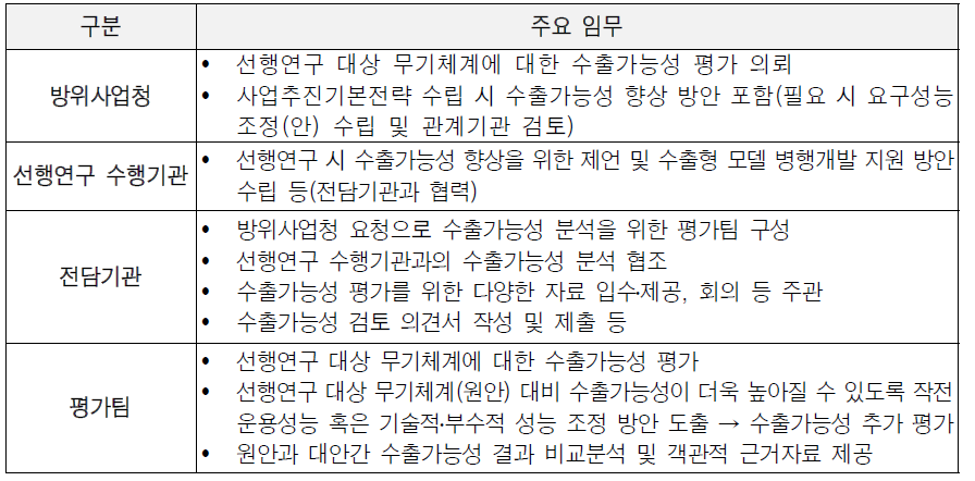 선행연구/사업추진기본전략 수립 단계에서 수출을 고려하기 위한 이해관계자별 주요 업무