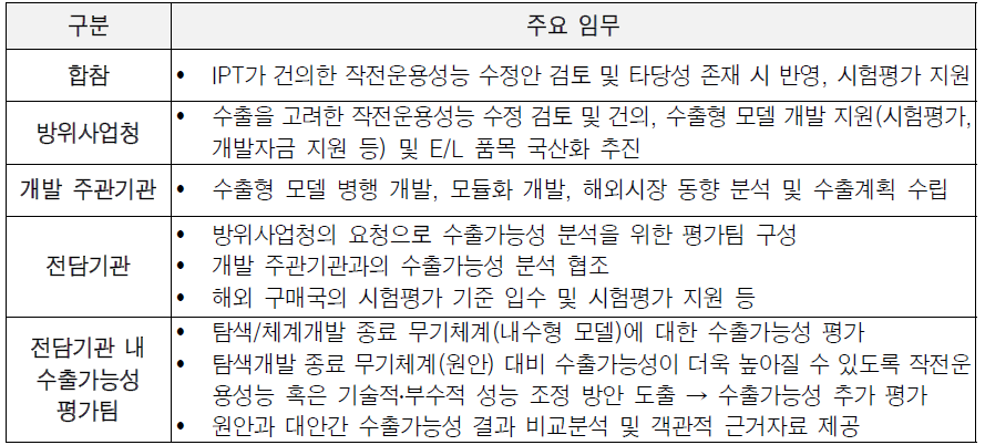 탐색개발 및 체계개발 단계에서 수출을 고려하기 위한 이해관계자별 주요 업무