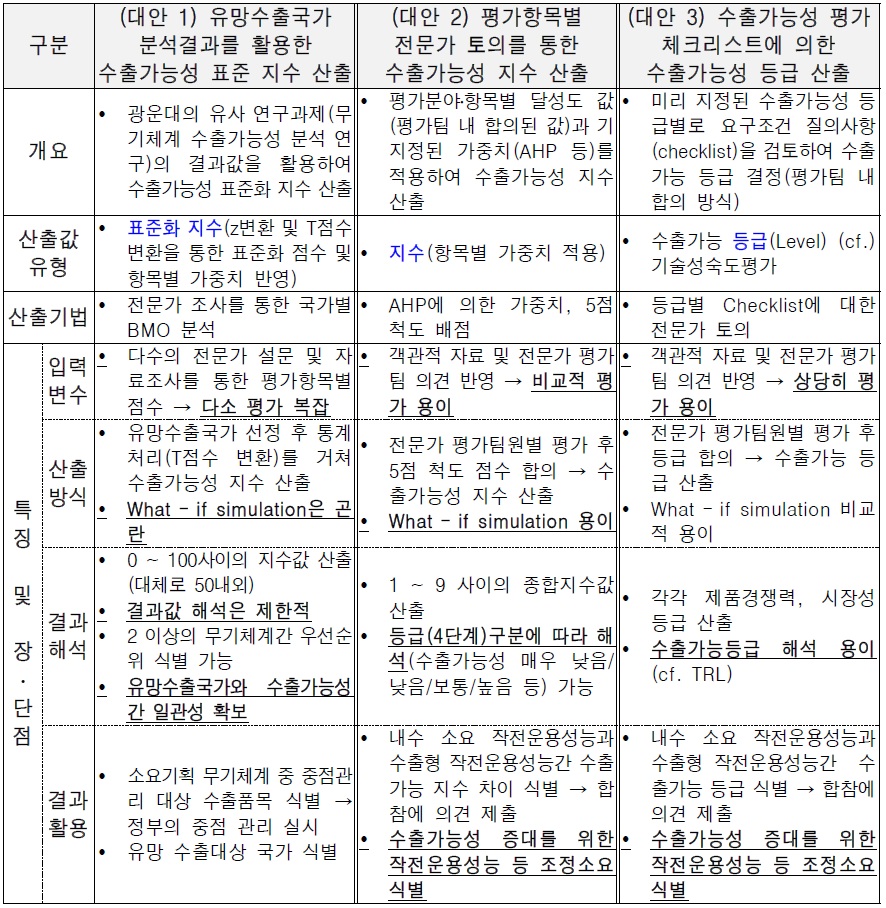 향후 수출가능성 정량화 방법론 대안과 각 대안별 특징 및 장·단점 내역