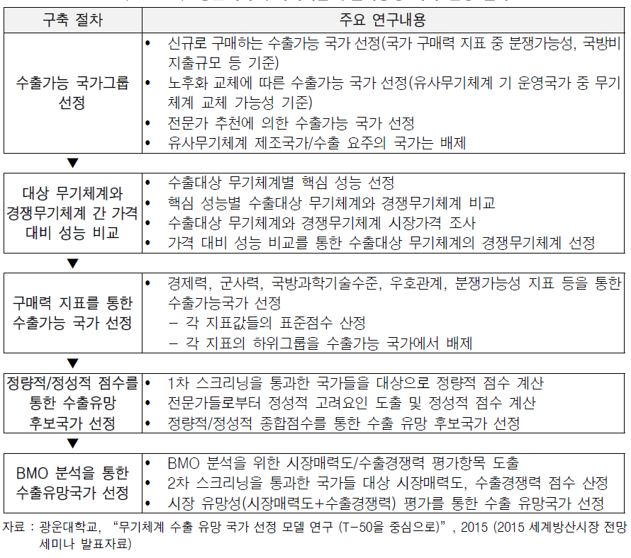 광운대의 무기체계별 수출가능성 국가 선정 절차