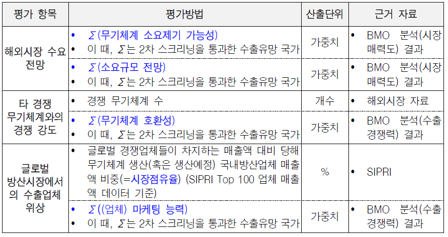 방법론 1에서의 수출시장 환경 분야 평가 방법