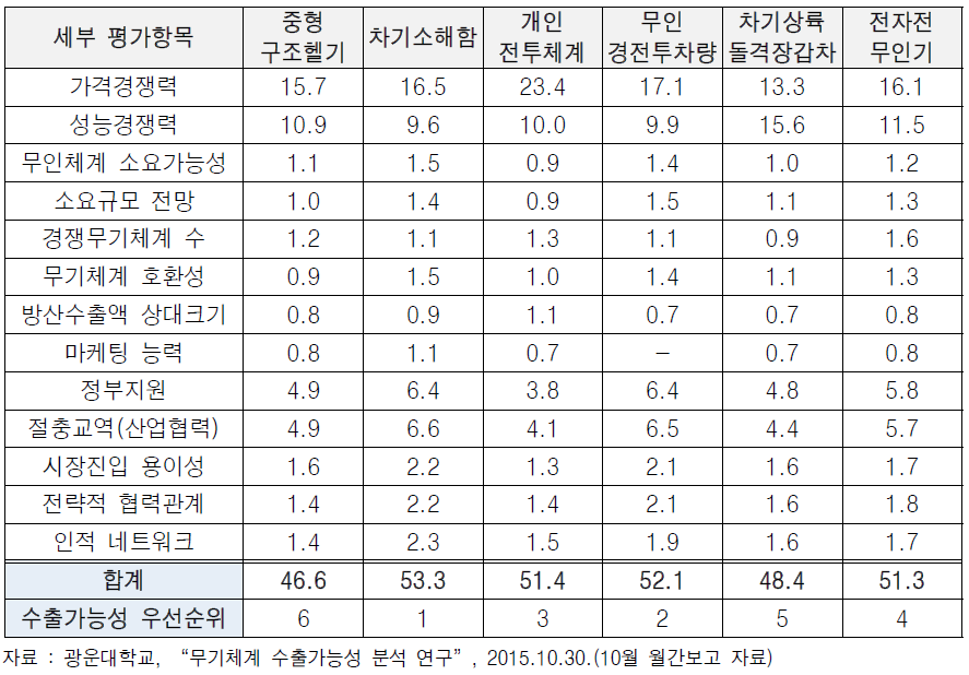 방법론 1을 활용한 수출가능성 지수 산출 사례