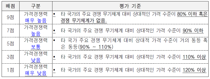 방법론 2를 활용한 가격경쟁력 평가 기준