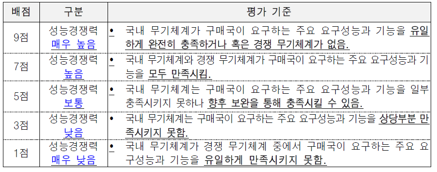 방법론 2를 활용한 성능(기능)경쟁력 평가 기준