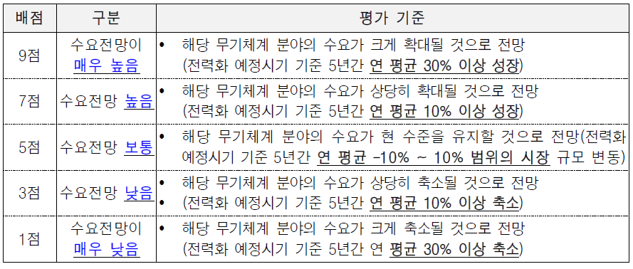 방법론 2를 활용한 해외 시장 수요전망 평가 기준