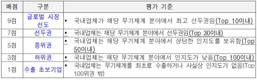 방법론 2를 활용한 글로벌 방산시장에서의 수출업체 위상 평가 기준