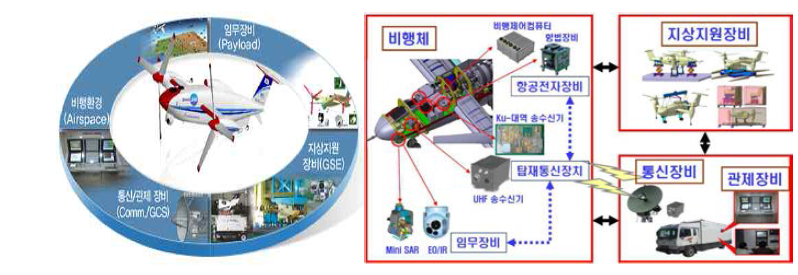 틸트로터 UAV 시스템 구성