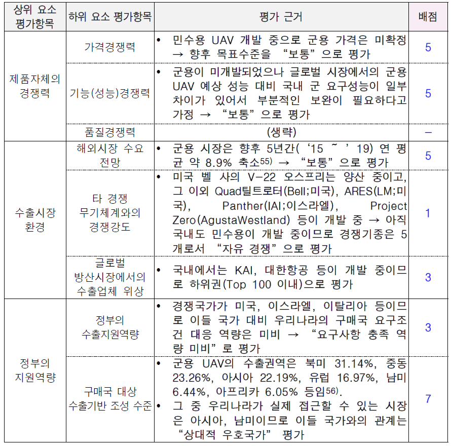 방법론 2를 활용한 틸트로터 UAV에 대한 수출가능성 요소별 평가 결과