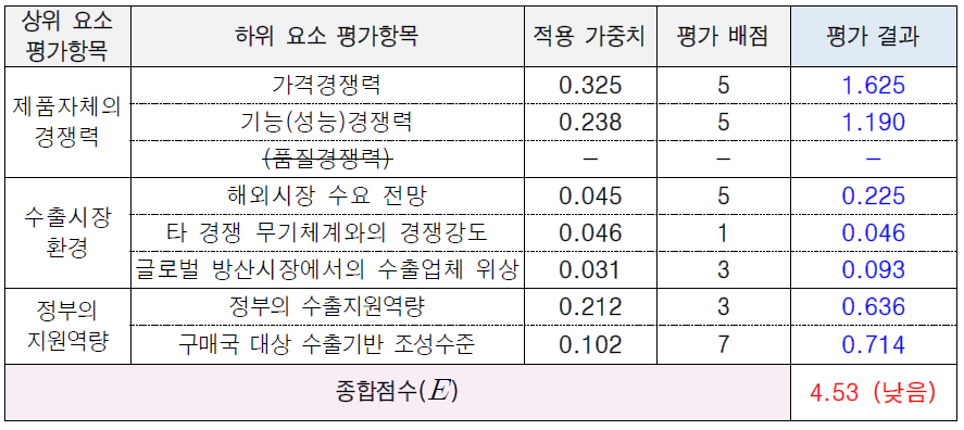 방법론 2를 활용한 틸트로터 UAV에 대한 가중치 방식 수출가능성 평가 결과