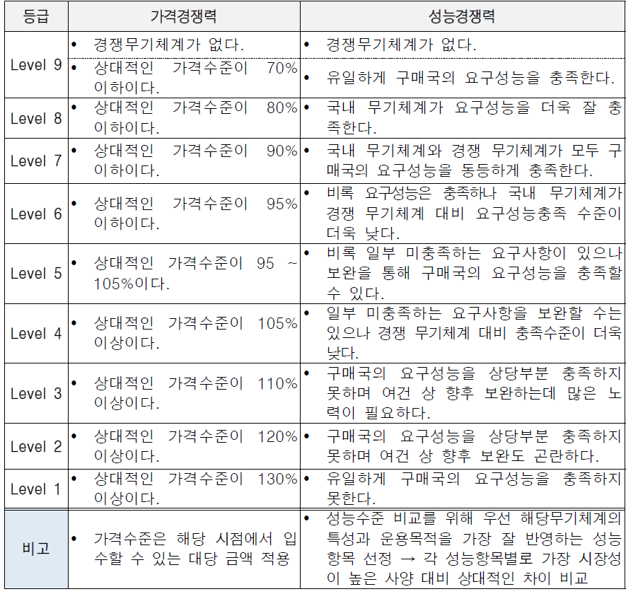 방법론 3을 활용한 제품 자체의 경쟁력 평가 항목별 등급 결정기준