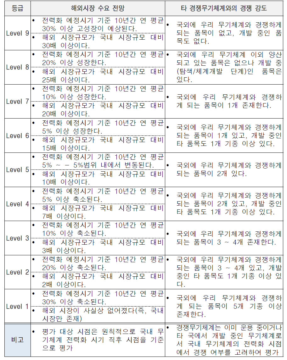 방법론 3을 활용한 수출시장 환경 평가 항목별 등급 결정기준