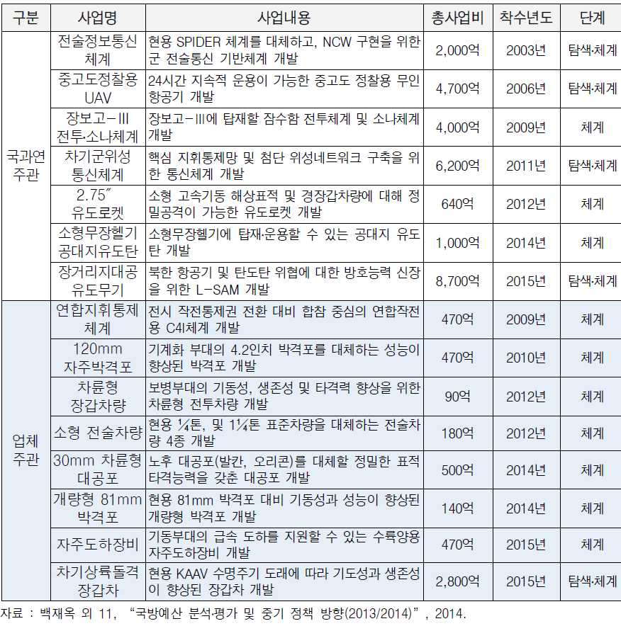 중기 주요 무기체계 연구개발 사업 내역