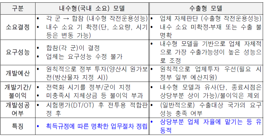 내수형 모델과 수출형 모델의 연구개발 시 차이점 비교내역