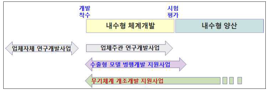 수출형 모델 병행개발 지원사업과 유관 사업간 추진 시기 비교