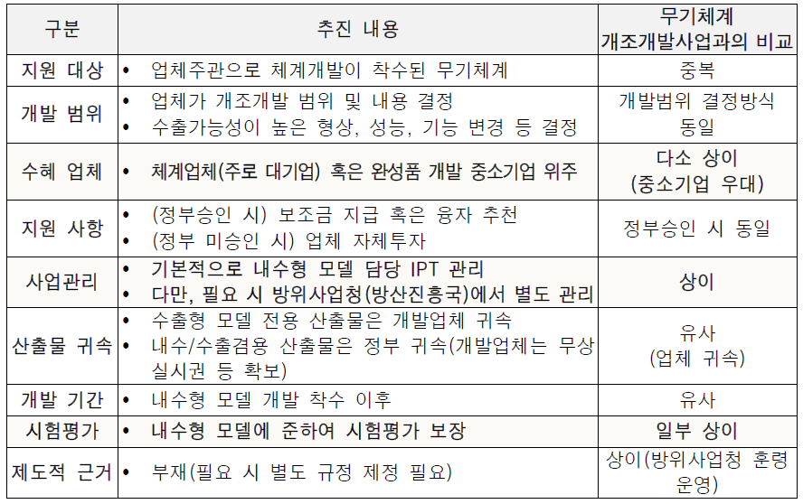 수출형 모델 병행개발 지원제도 추진체계(안)