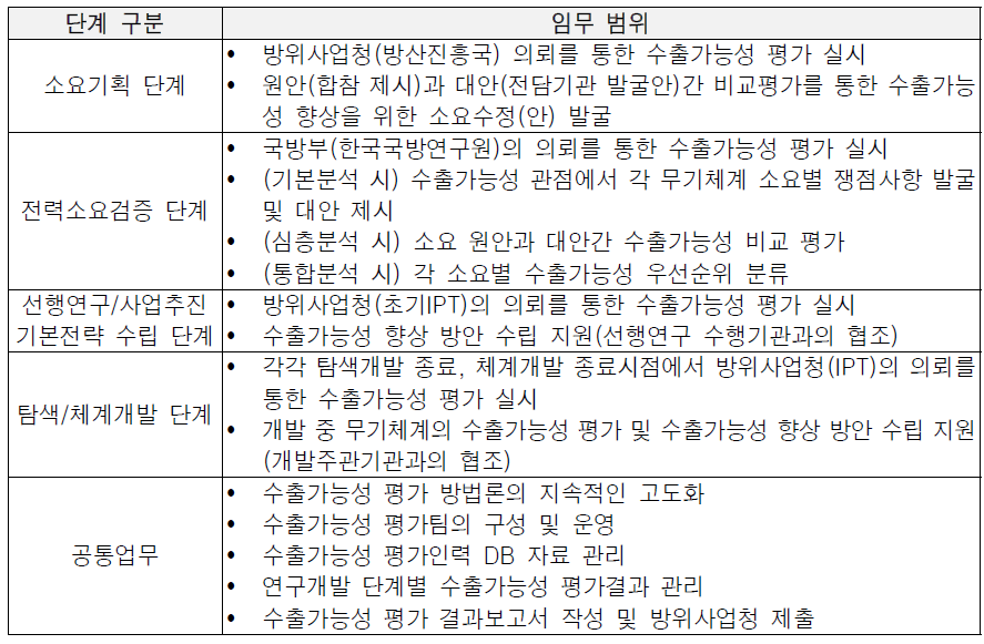 향후 국방연구개발 단계별 전담기관의 수출가능성 평가관련 업무 범위