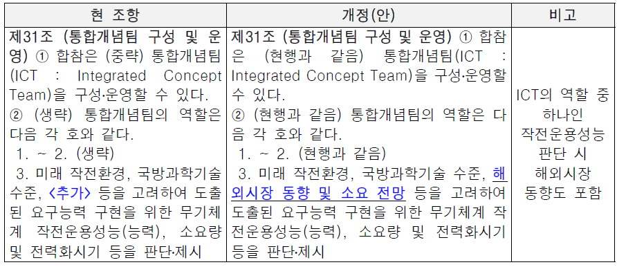 통합개념팀(ICT)이 작전운용성능 판단 시 해외시장 동향 포함 조항