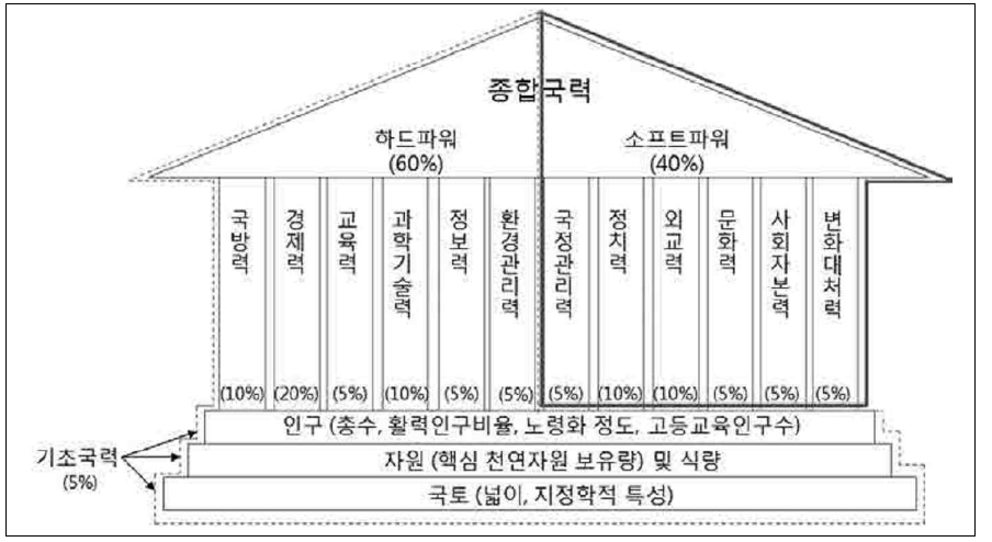 한선 종합 국력지수 측정 모형