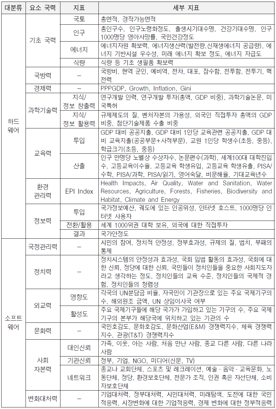 종합국력 세부 측정 지표(2014년 기준)