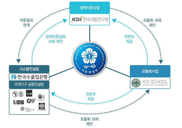 KSP 사업 추진체계