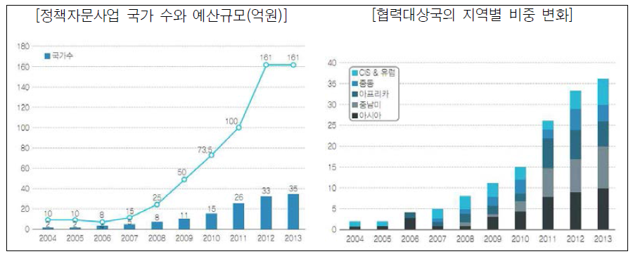 KSP 정책자문사업 추진 실적