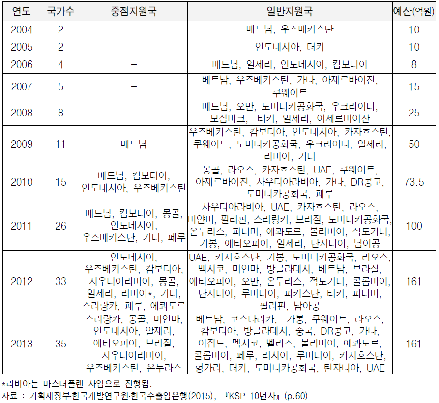 KSP 정책자문사업 연도별 지원국 및 예산 상세