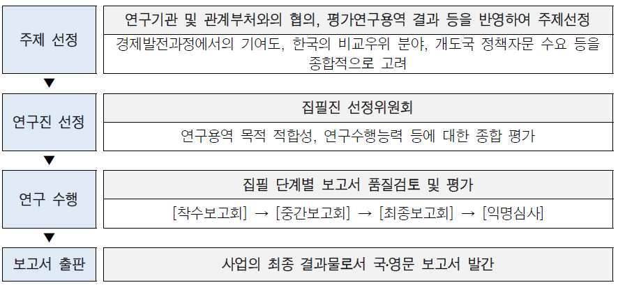 KSP 모듈화 사업 수행절차