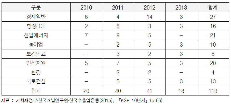 KSP 모듈화 사업 분야별 및 연도별 수행 실적