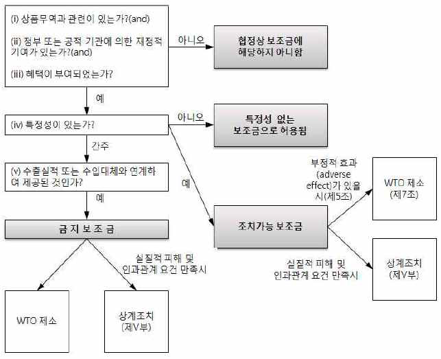 WTO 보조금 협정에 의한 보조금 금지 여부 판단 및 조치사항 Flow