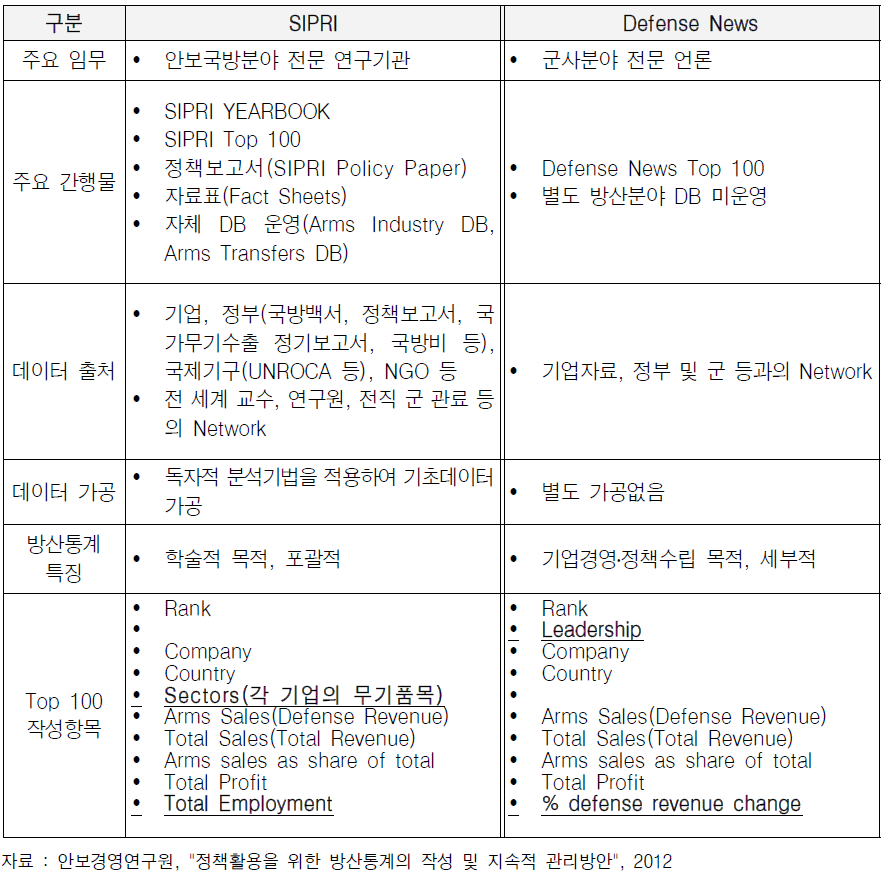 SIPRI와 Defense News의 항목별 방산통계 비교 내역