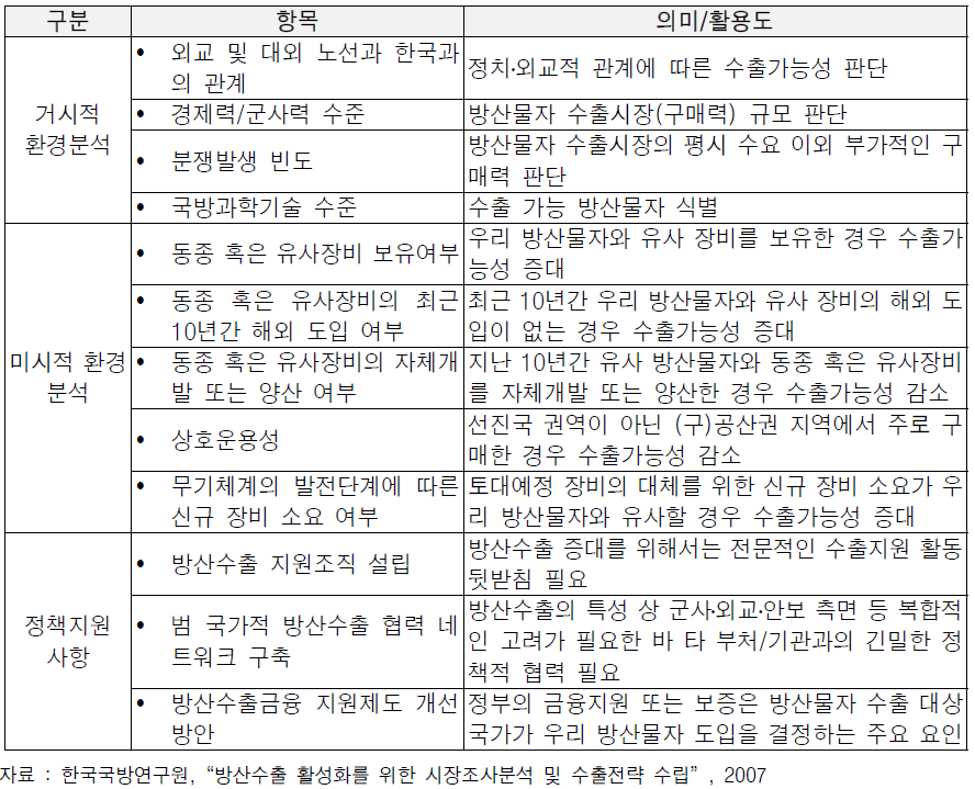 한국국방연구원(2007)의 수출가능지역 및 유망수출품목 선정 기준 사례