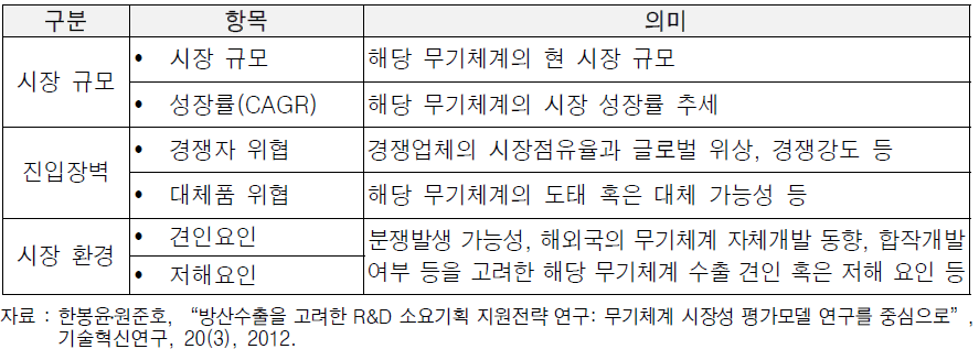 한봉윤․원준호(2012)의 무기체계 시장성 평가 지표 사례